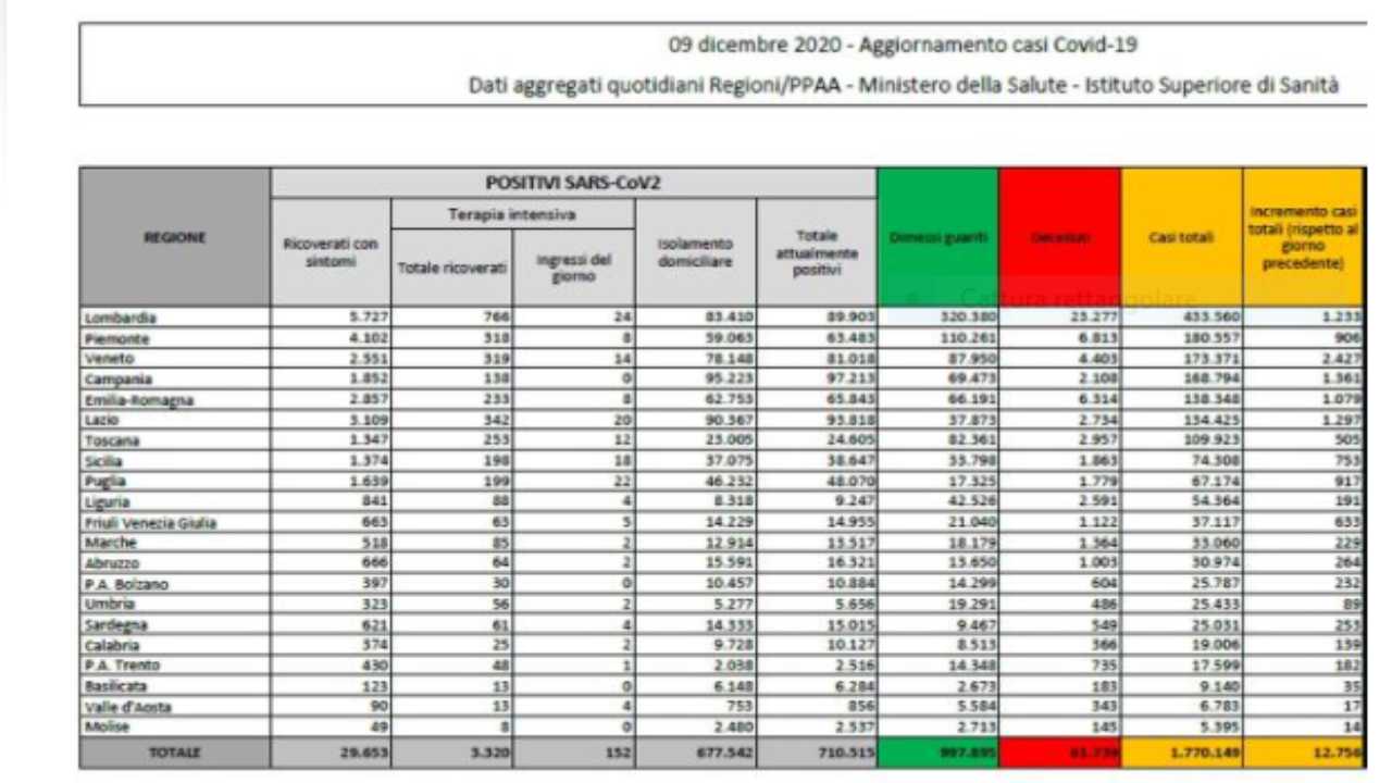 Bollettino 9 Dicembre 2020 (dal web)