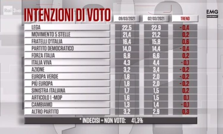 Intenzioni al voto di EMG