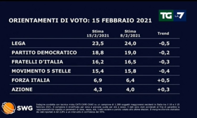 Sondaggi votazioni politiche del febbraio 2021